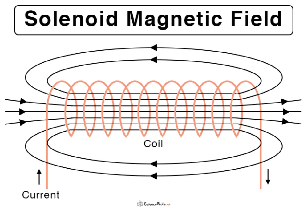 Magnetic field of a solenoid, resembling a bar magnet.